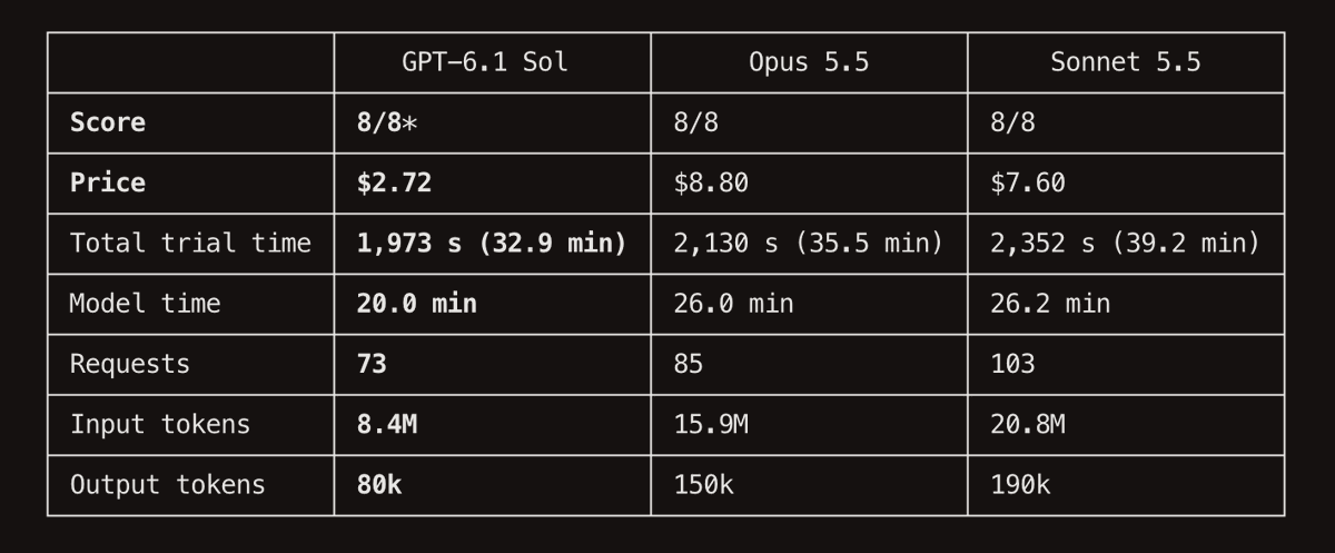 内部评测显示 6.1-sol 效率达 opus 5.5 的 3 倍，远超预期