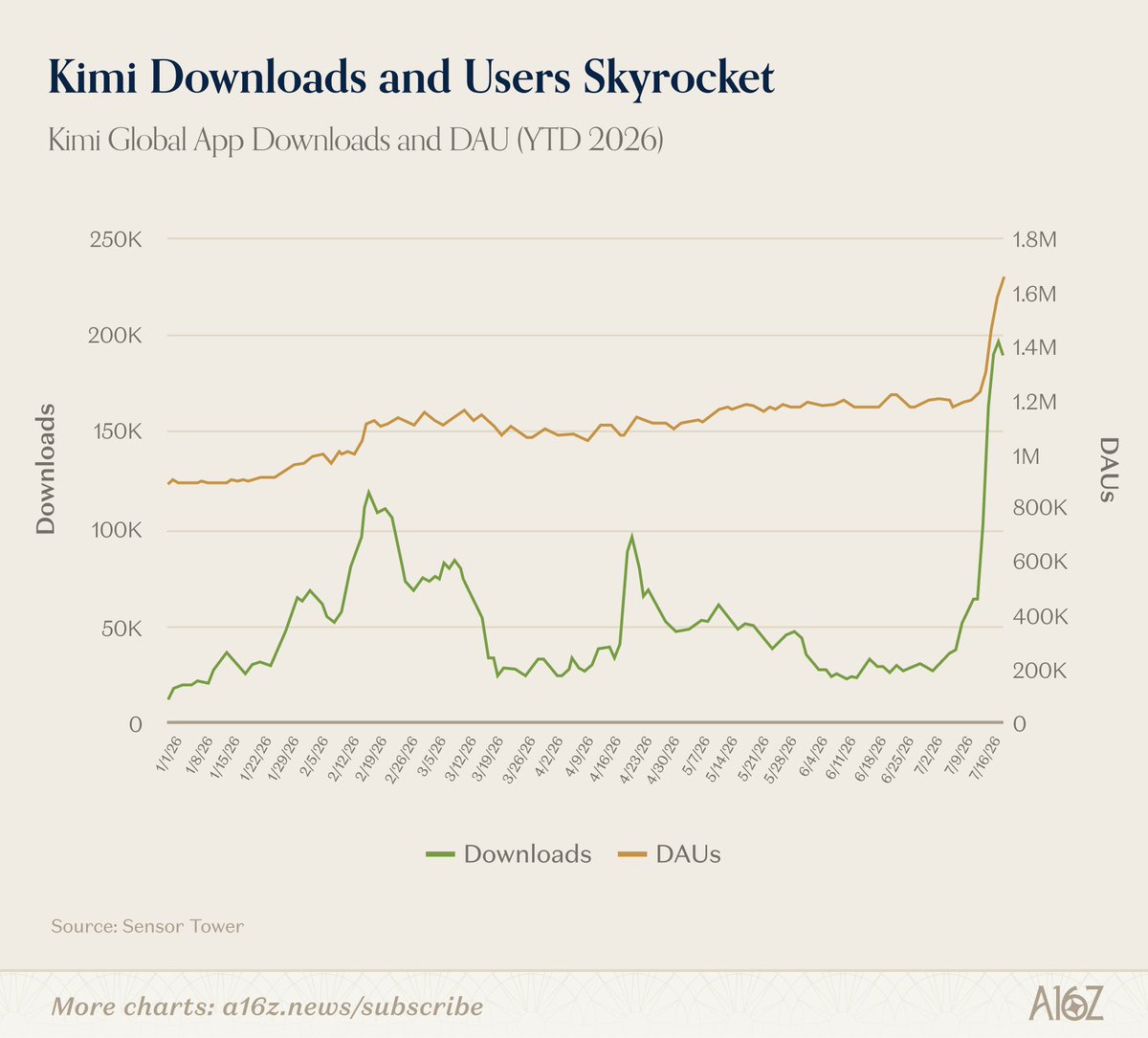 Kimi 应用下载量激增，DAU 涨40%，K3 热度转化为真实用户。
