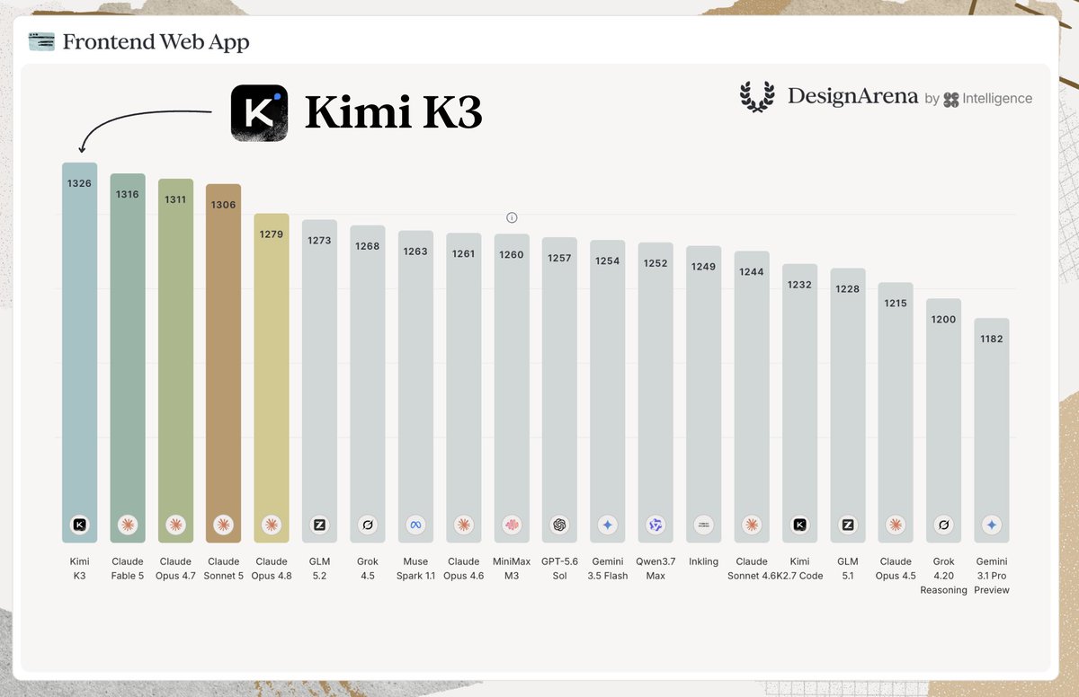 Kimi K3在Frontend Web App Arena排名第一