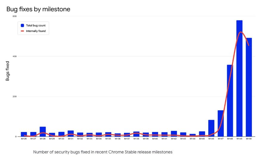 Chrome发布安全论文：AI加剧开源软件漏洞搜索