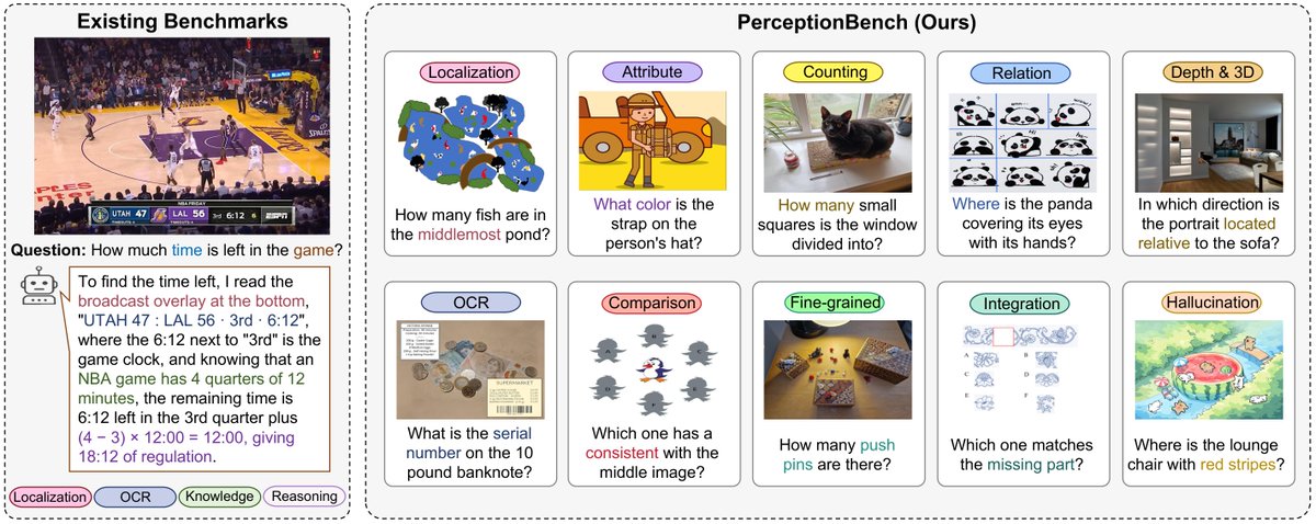 发布 PerceptionBench 基准，评估视觉感知的原子能力。