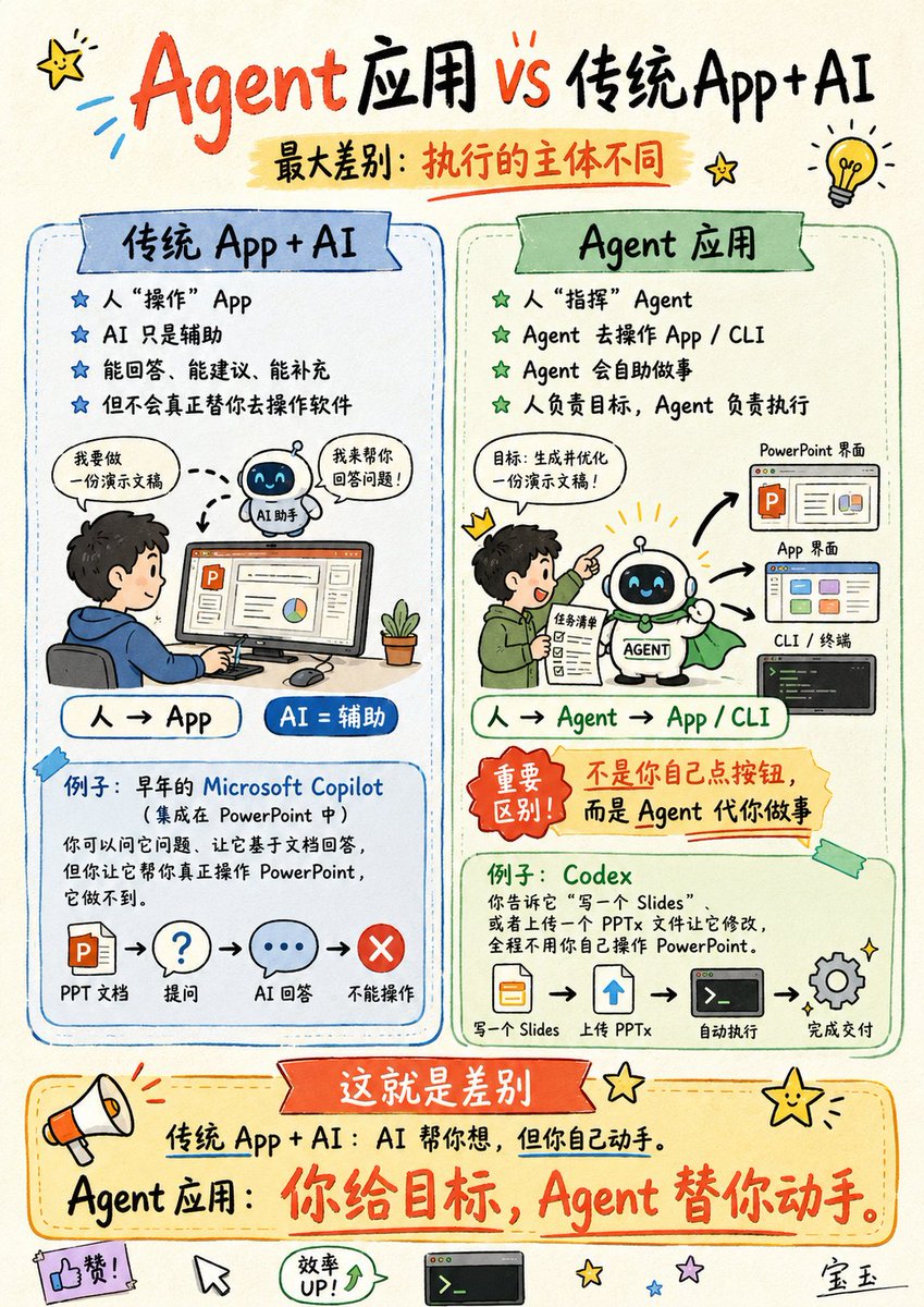 Agent应用与传统App+AI区别在于执行主体