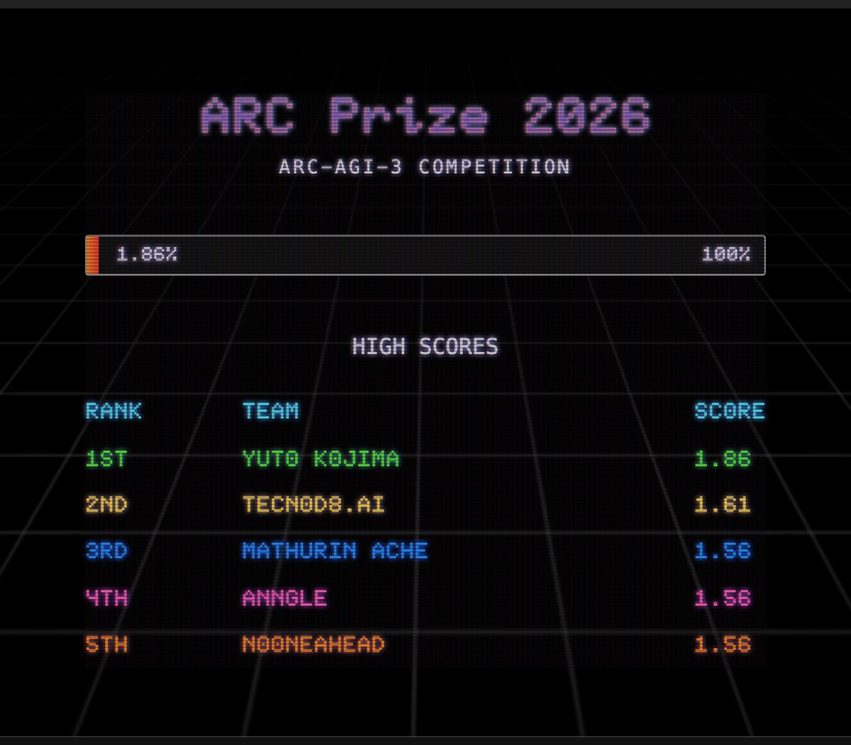 ARC Prize 2026 高分1.86%由Yuto Kojima获得