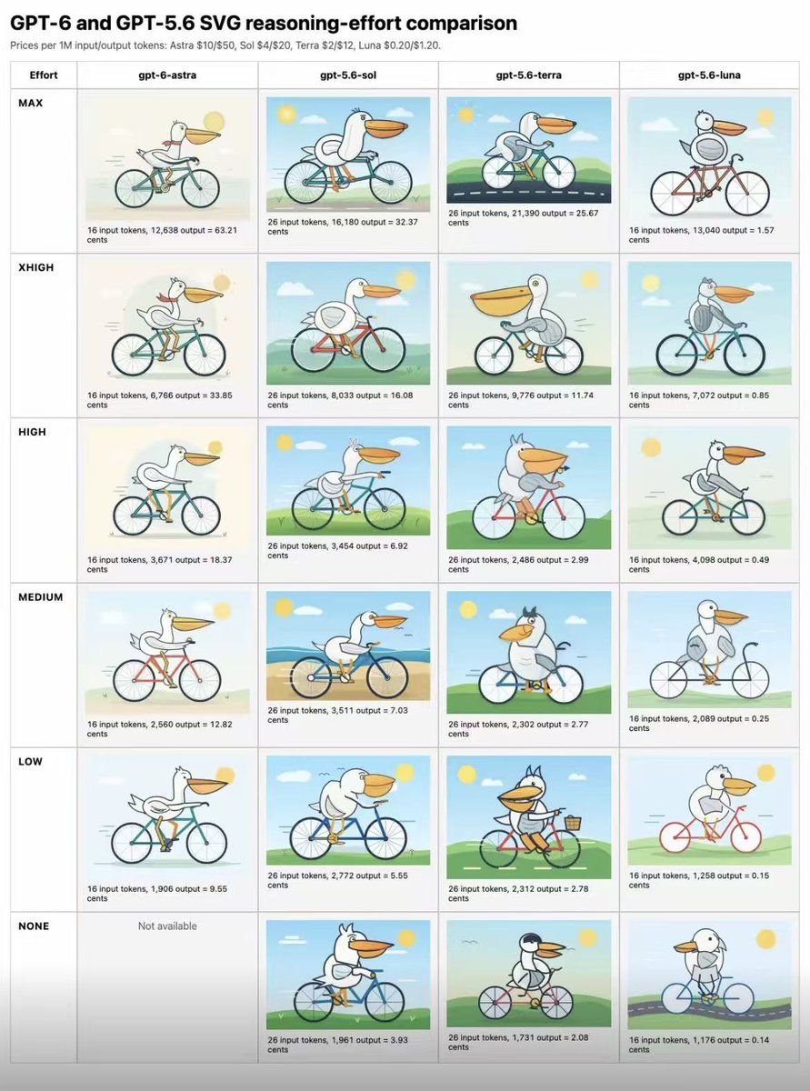 用鹈鹕骑自行车提示词测试AI模型能力，建议统一标准