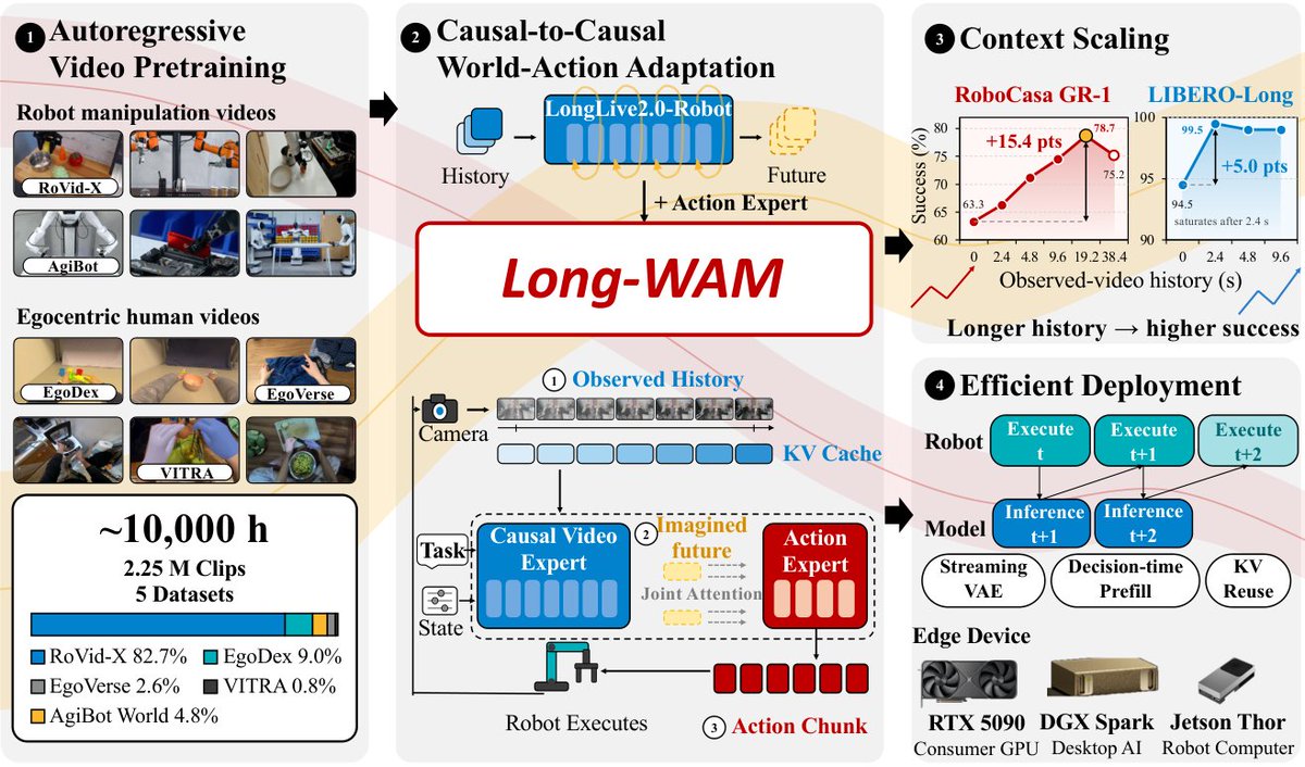 NVIDIA 发布 Long-WAM,扩展视觉上下文实现实时机器人控制