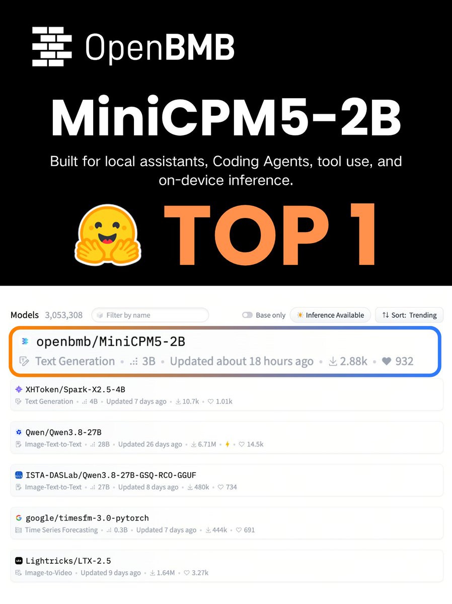 MiniCPM5-2B 登顶 HuggingFace 趋势榜,主打端侧 Agent