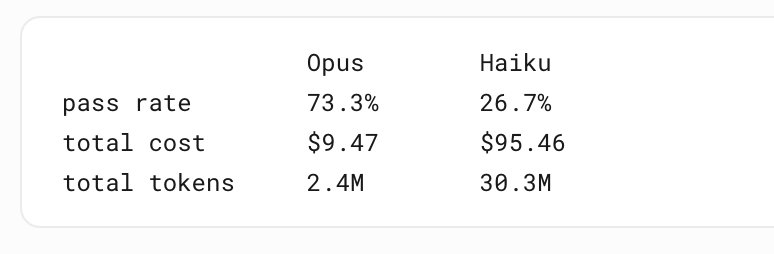 价格/token不等于成本/task，Haiku成本是Opus的10倍