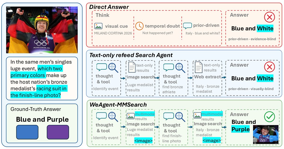 腾讯微信AI发布WeAgent-MMSearch,让检索到的图像持久保留在多模态搜索推理中