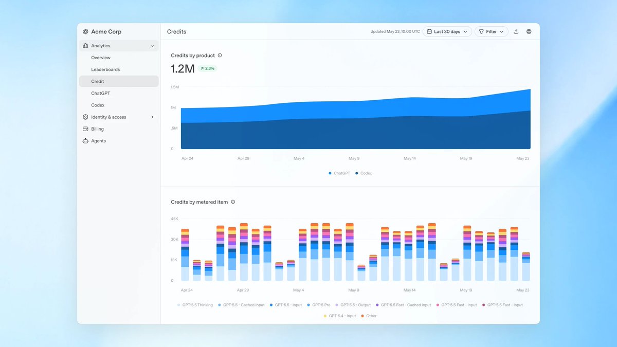 OpenAI推出企业信用使用分析与支出控制功能