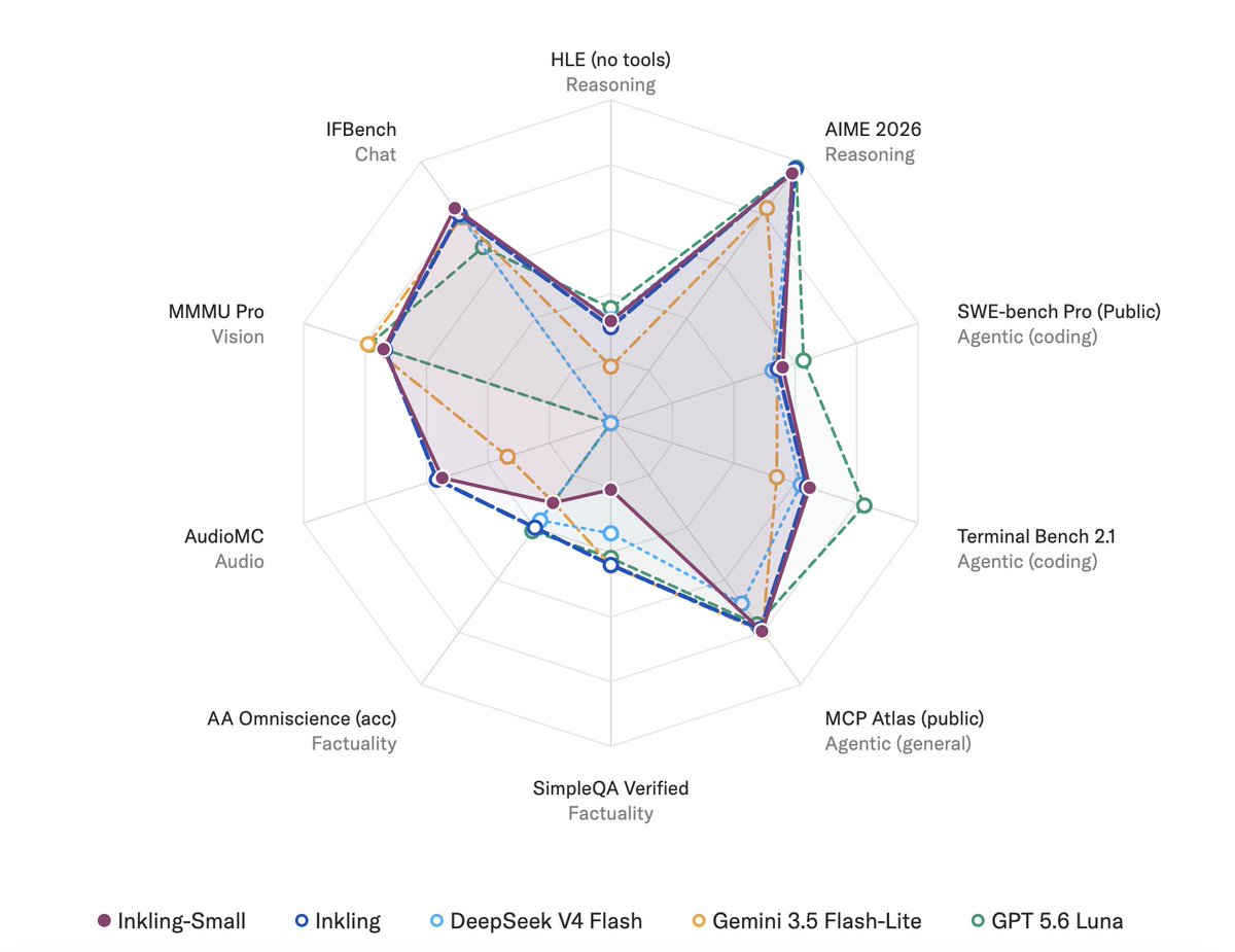 Thinking Machines发布Inkling Small模型，12B活跃参数，编码性能优于更大模型。