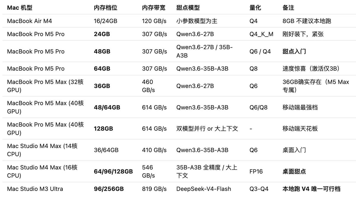 2026年买Mac跑本地AI，建议M5 Pro 48GB，内存容量比带宽更关键。