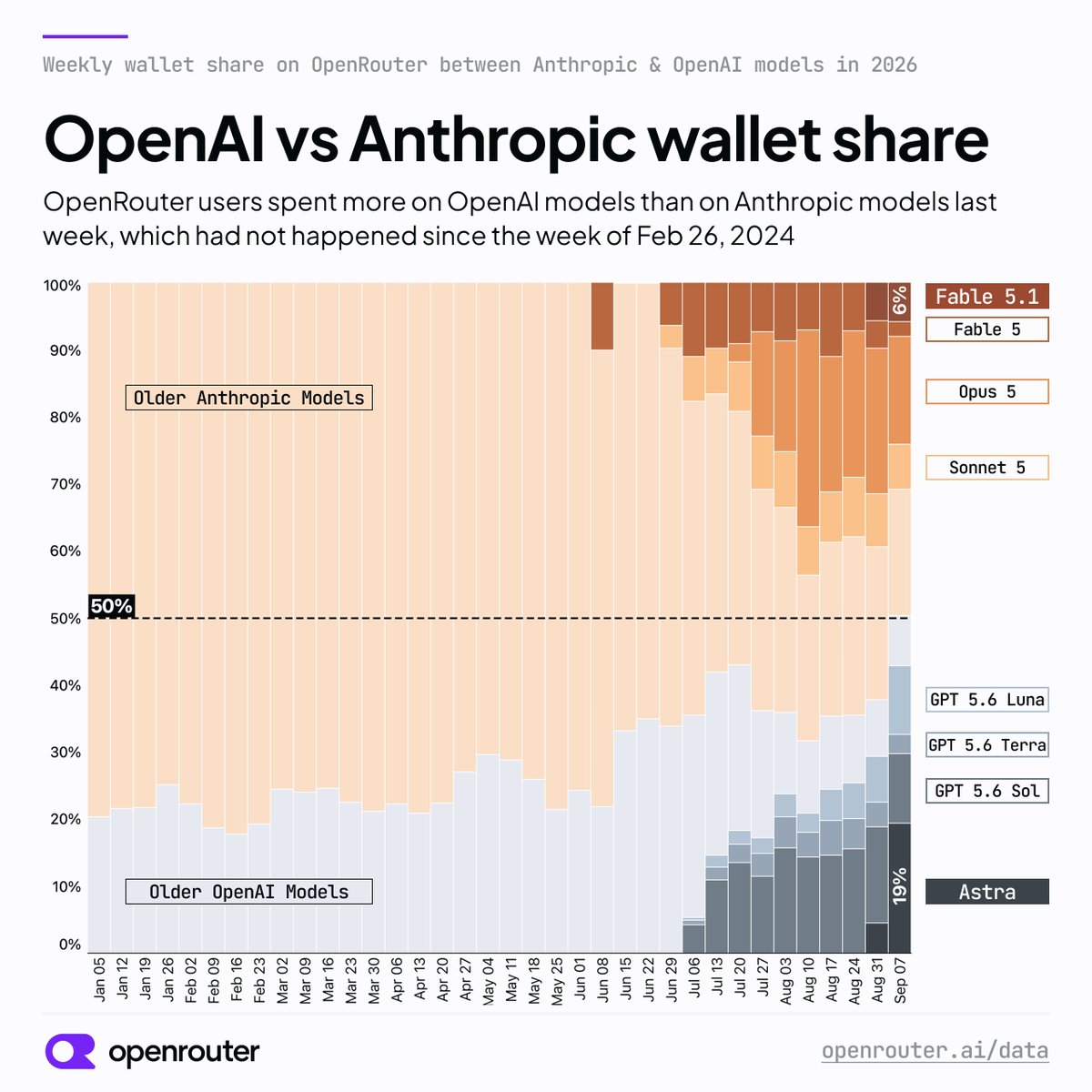 OpenRouter 用户上周在 OpenAI 模型上的支出超过 Anthropic,为两年半来首次