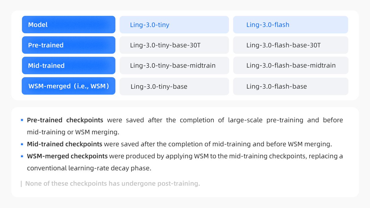 开源Ling-3.0系列6个基座模型检查点，支持预训练微调
