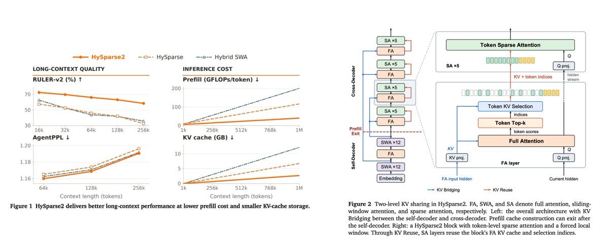 MiMo-V3 新架构 HySparse2 发布,同时优化 prefill、KV cache 与长上下文检索