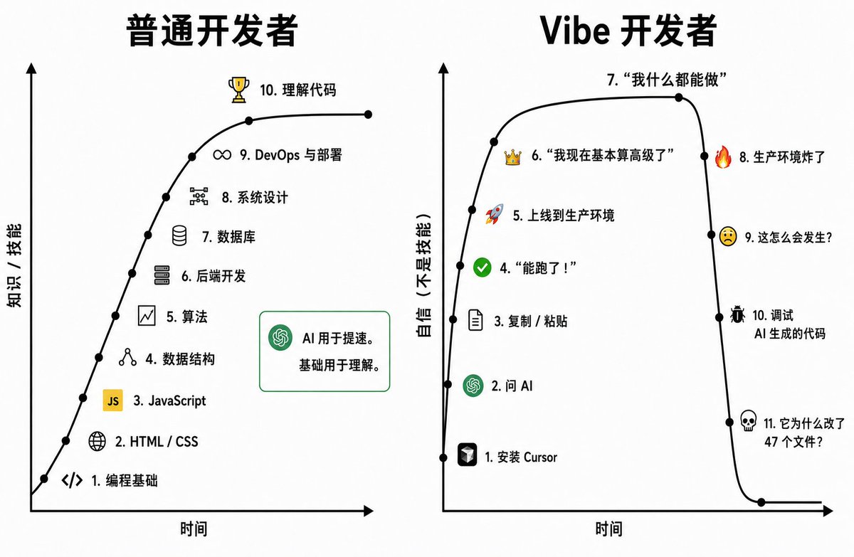 比较普通开发者与Vibe开发者风格
