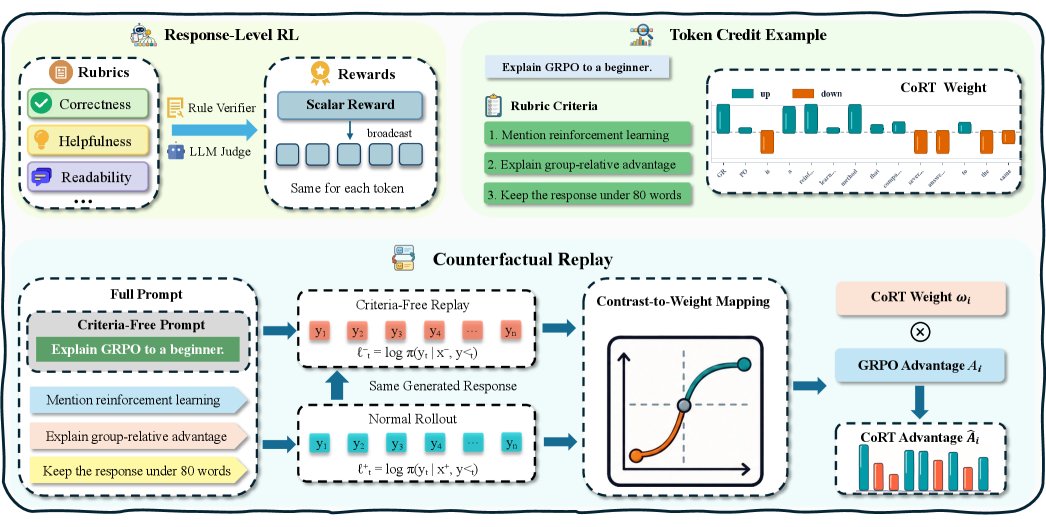 CoRT通过反事实回放改进GRPO的token级信用分配，提升4.4分