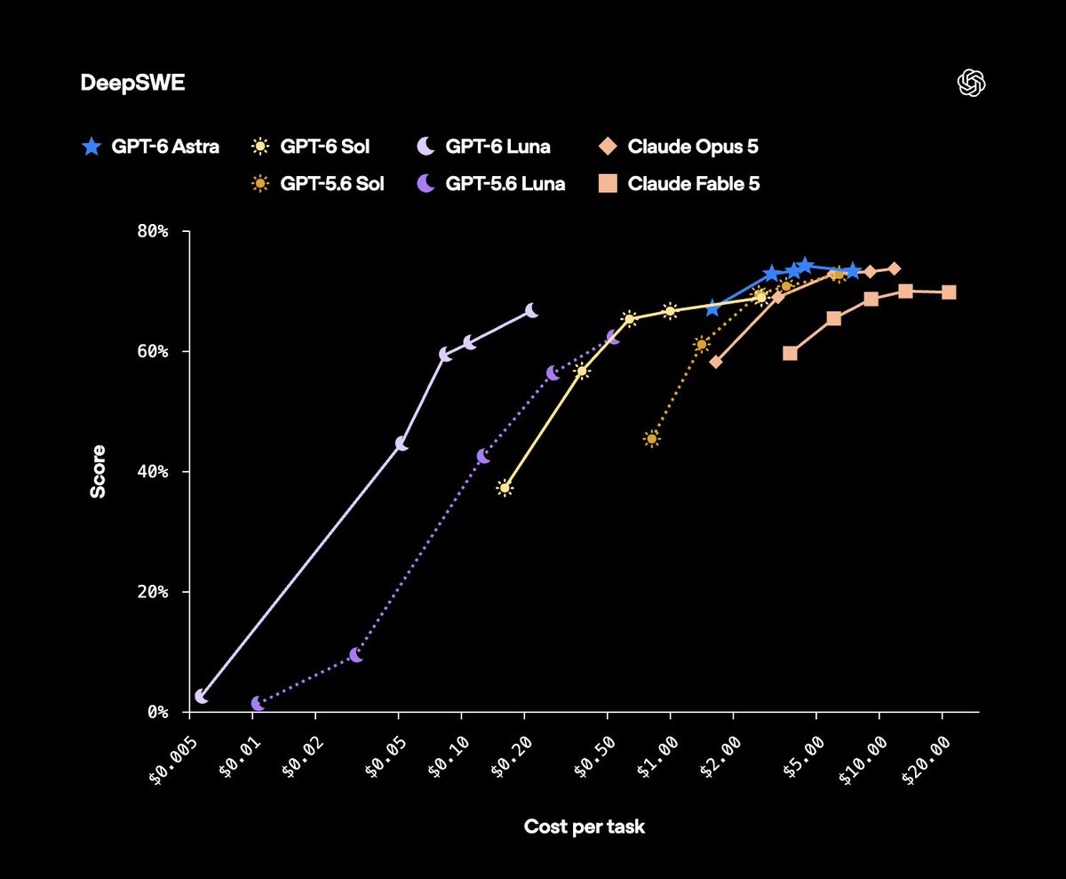 OpenAI 发布 GPT-6 Sol 与 Luna,主打更快更便宜的编码与智能体能力