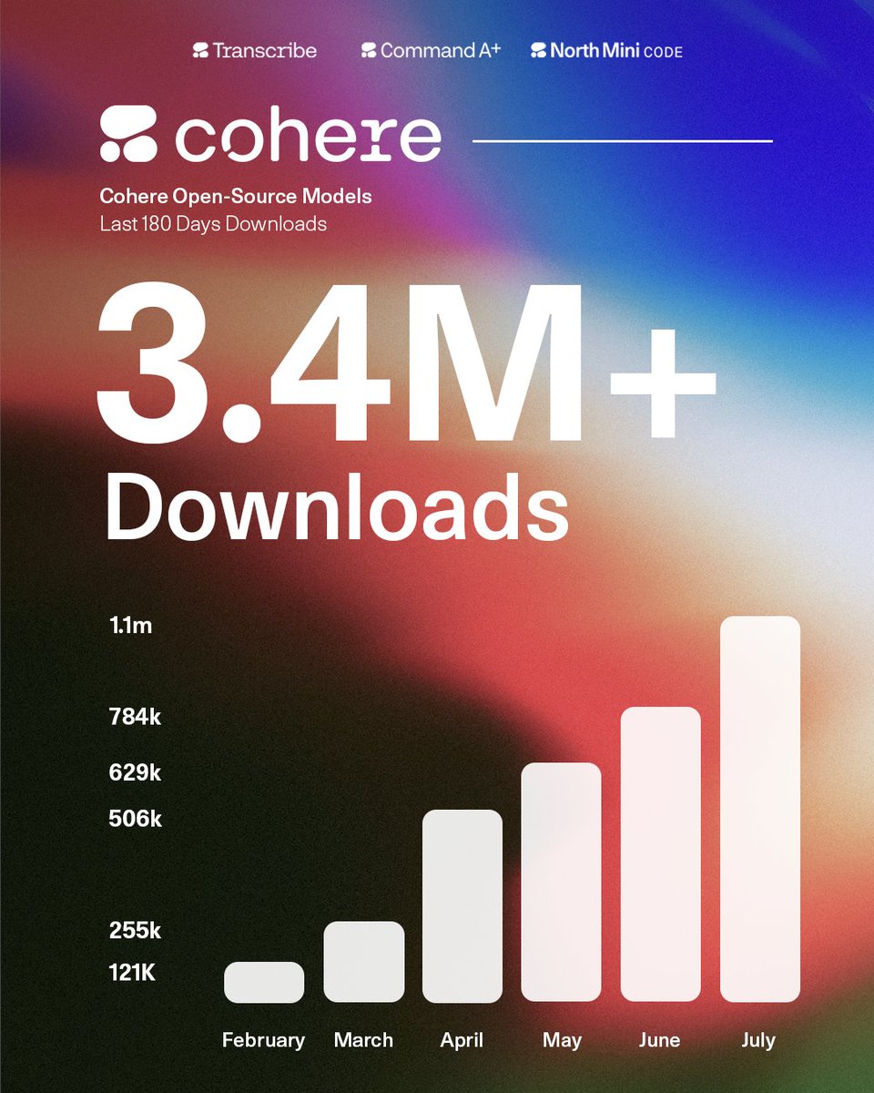 Cohere今年发布多个开源AI模型