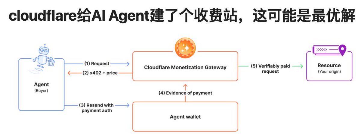 Cloudflare为AI Agent推出按次付费网关