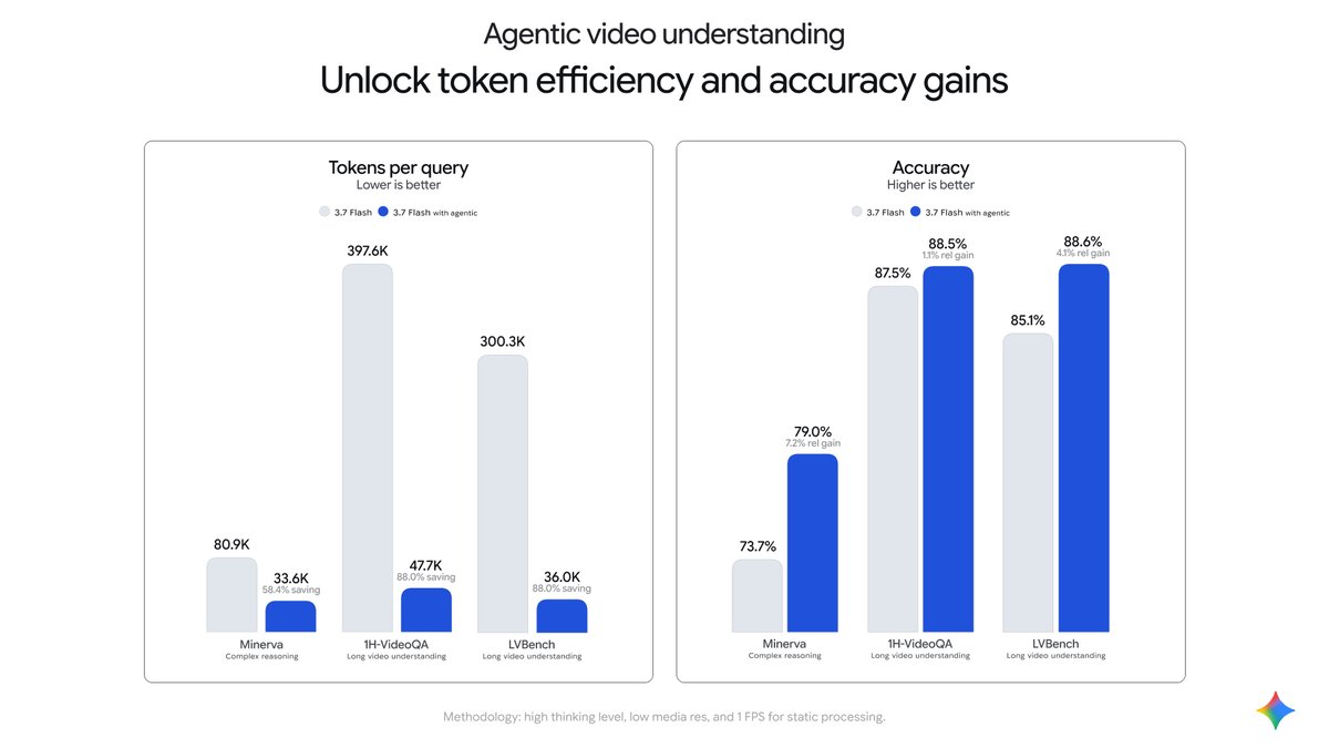 Gemini API 推出 Agentic Video,处理长视频降低 token 消耗
