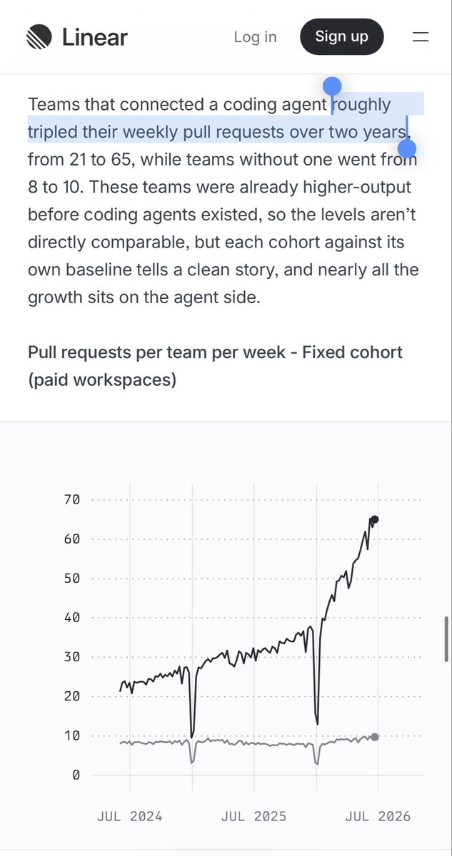 编程代理导致 PR 激增，降低代码审查动力，引用 Linear 报告。