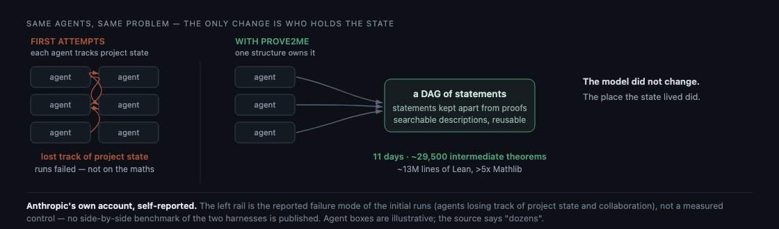 Anthropic称Fermat初试失败因agents丢状态，改Prove2Me DAG后成功
