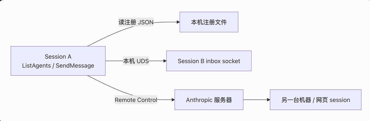 拆解 Claude Code 包，解释本机 session 通过 Unix Domain Socket 通信