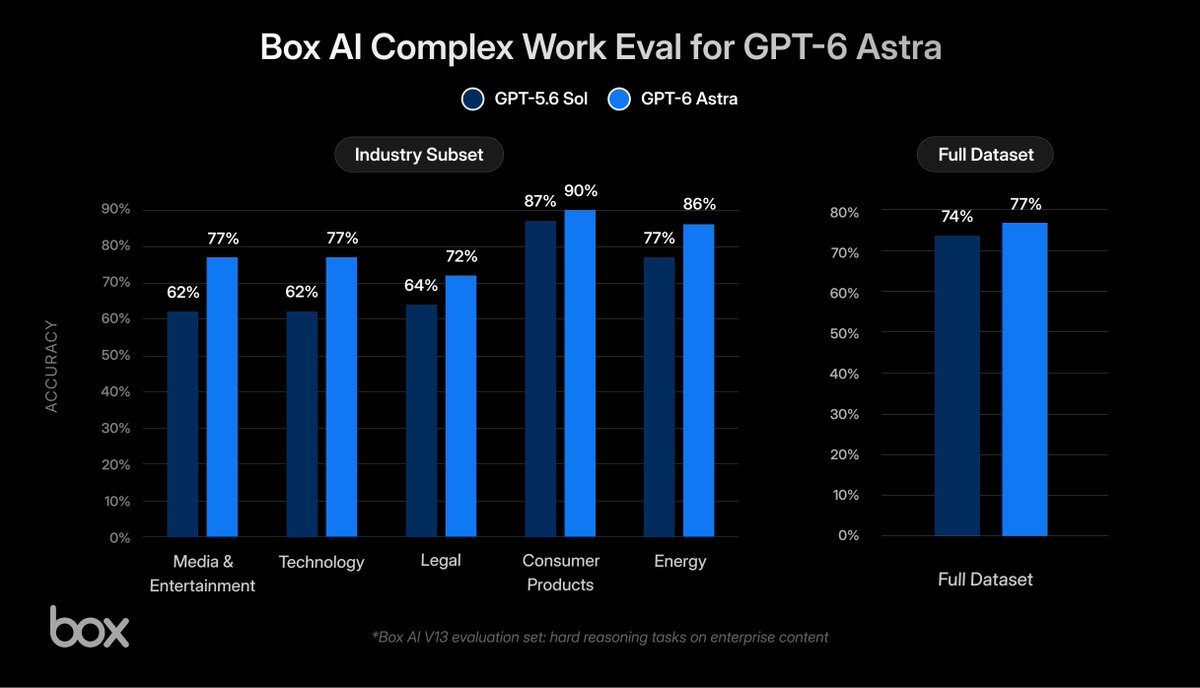 GPT-6 Astra在Box企业任务评测中大幅超越前代，展现强大能力