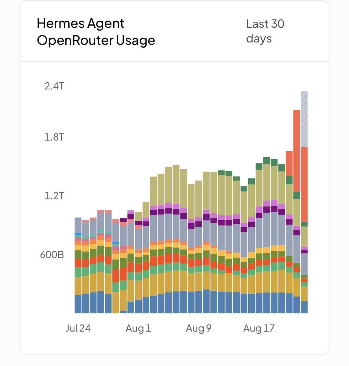 开源模型竞争加剧，Hermes Agent 日耗2.3T tokens，月增超100%