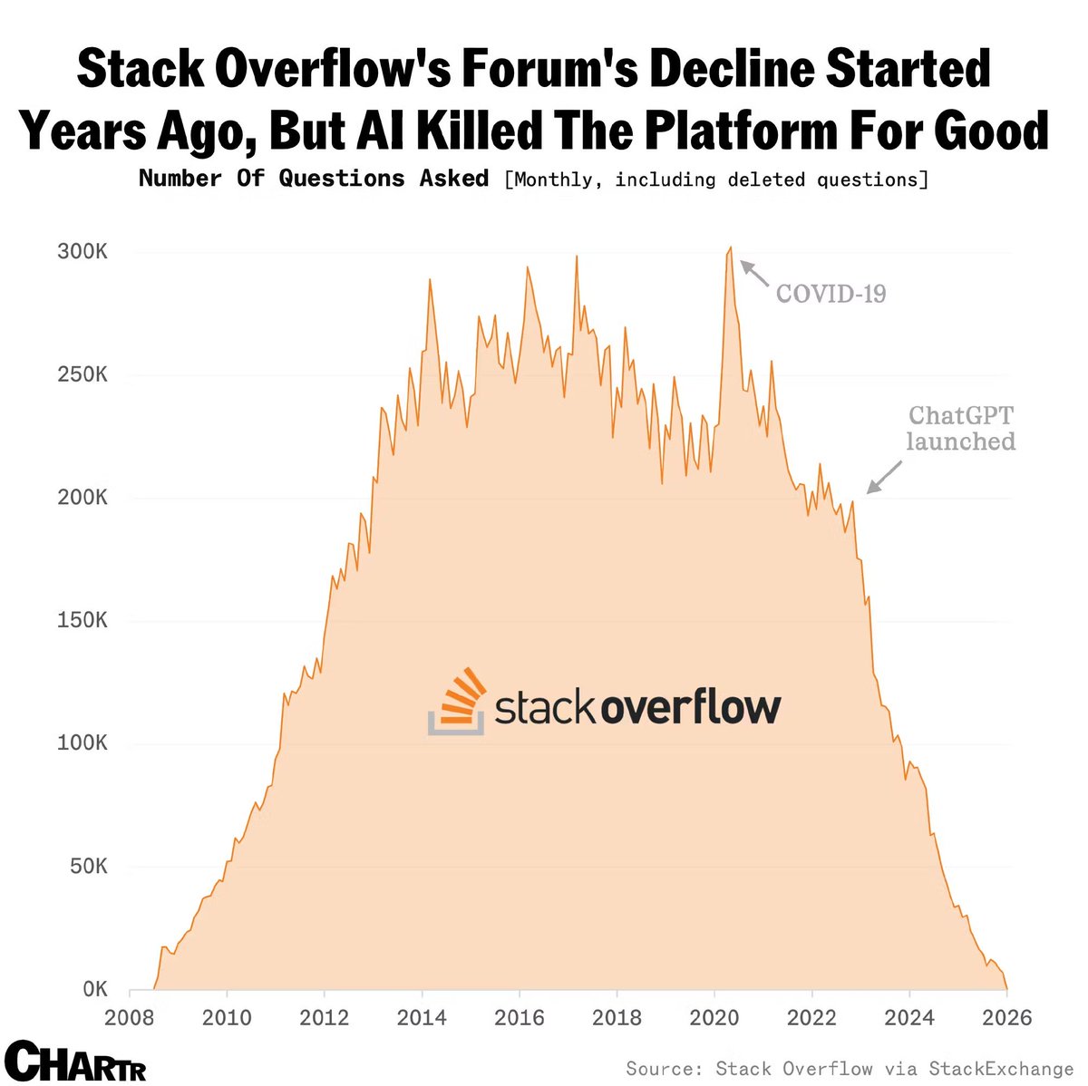 Stack Overflow受AI冲击，发帖量降但收入增