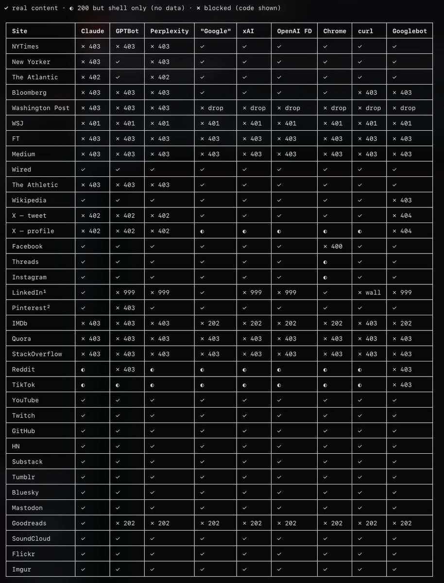 伪装成OpenAI/Claude的UA可免费绕过网站限制，如LinkedIn付费墙