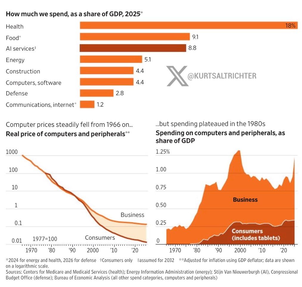 推文讨论AI基建需达GDP 8.8%的营收才能回本，类比计算机历史