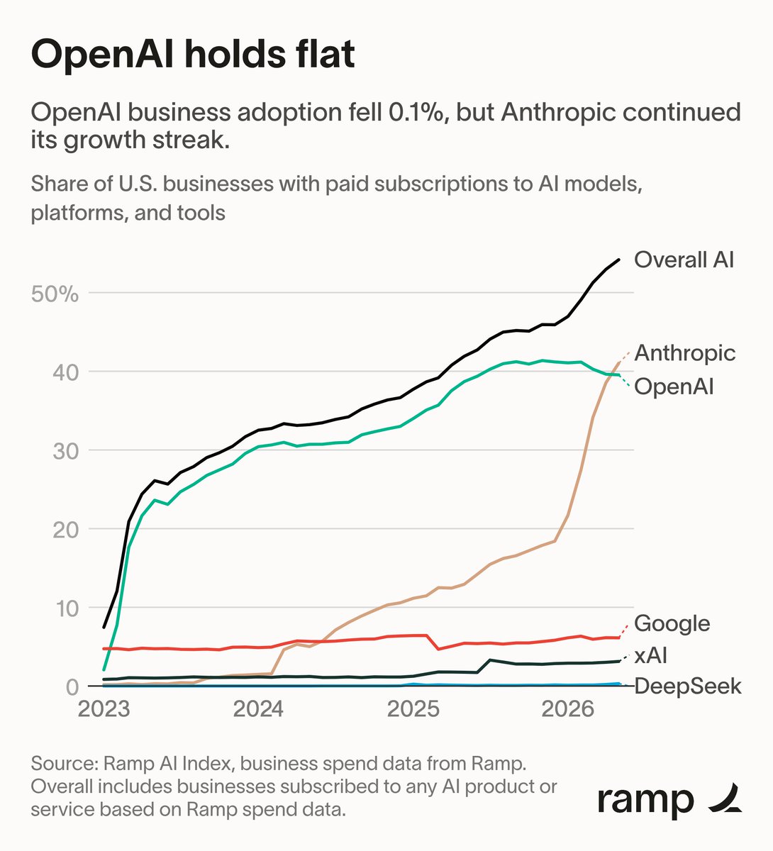Ramp AI指数显示Anthropic增长，OpenAI持平