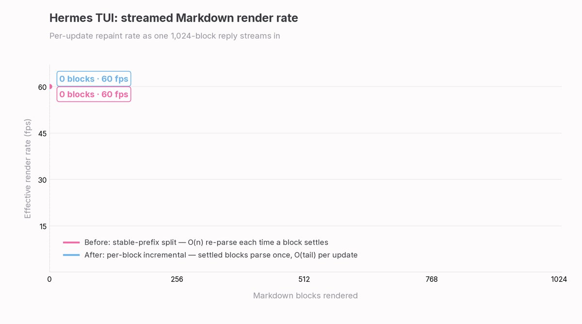 NousResearch TUI实现Markdown流式传输不丢帧