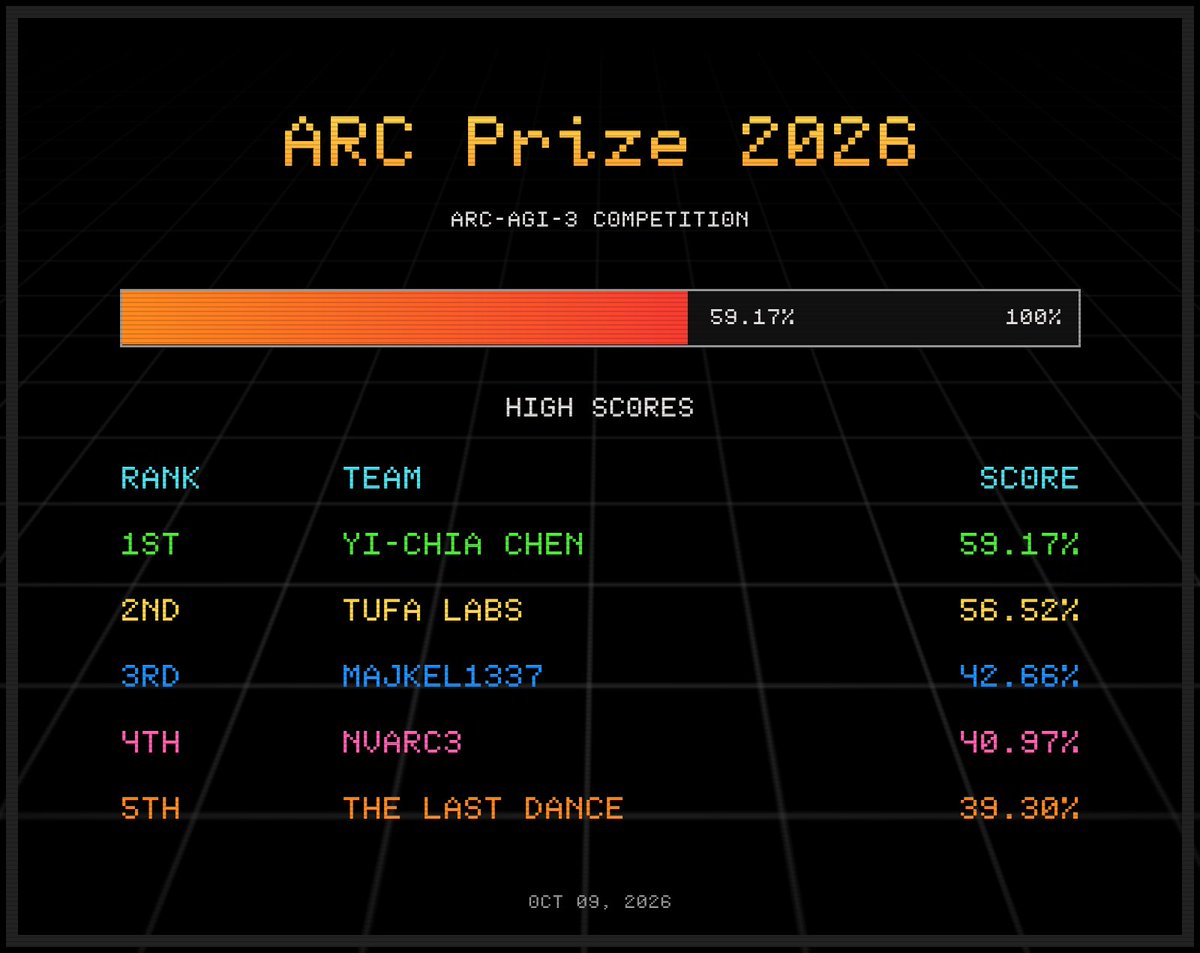 ARC Prize 2026 ARC-AGI-3 新纪录:Yi-Chia Chen 以 59.17% 超越 Tufalabs