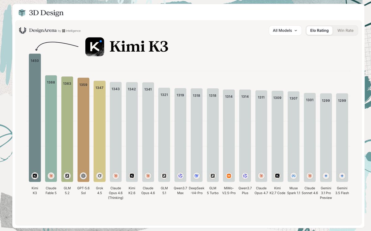 Kimi K3模型在3D设计排名第一