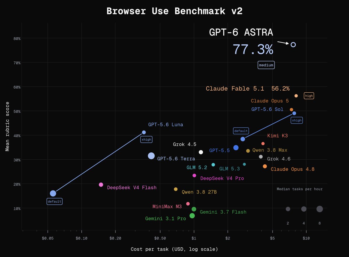 Astra在浏览器任务上胜Fable 5.1，77% vs 56%
