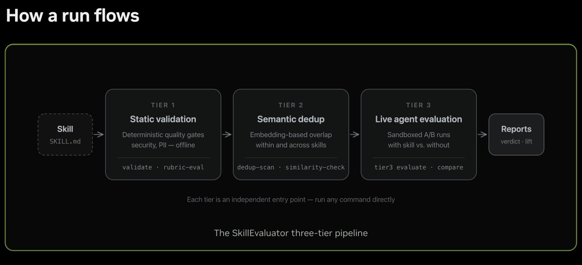 Hermes 用 NVIDIA SkillEvaluator 在安装技能时检测安全问题，并改进自带技能。