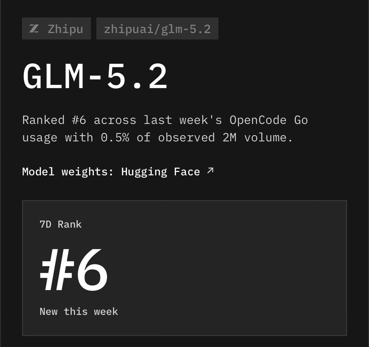 GLM 5.2发布三天即登顶排行榜