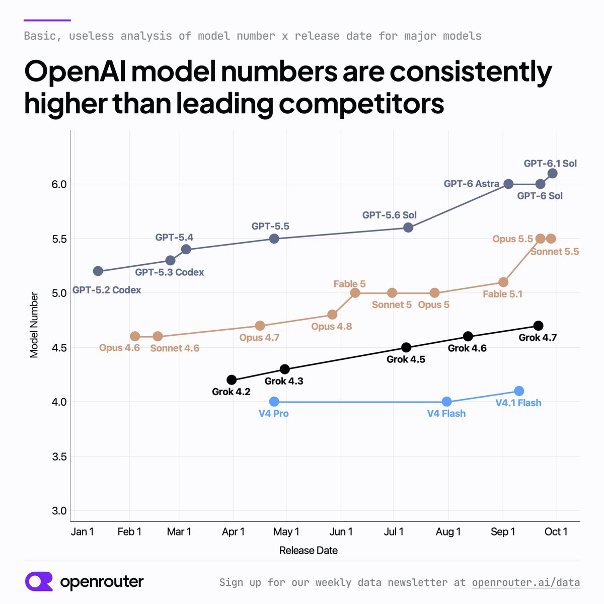 转推:仅一项基准测试,但 OpenAI 在模型能力上仍大幅领先