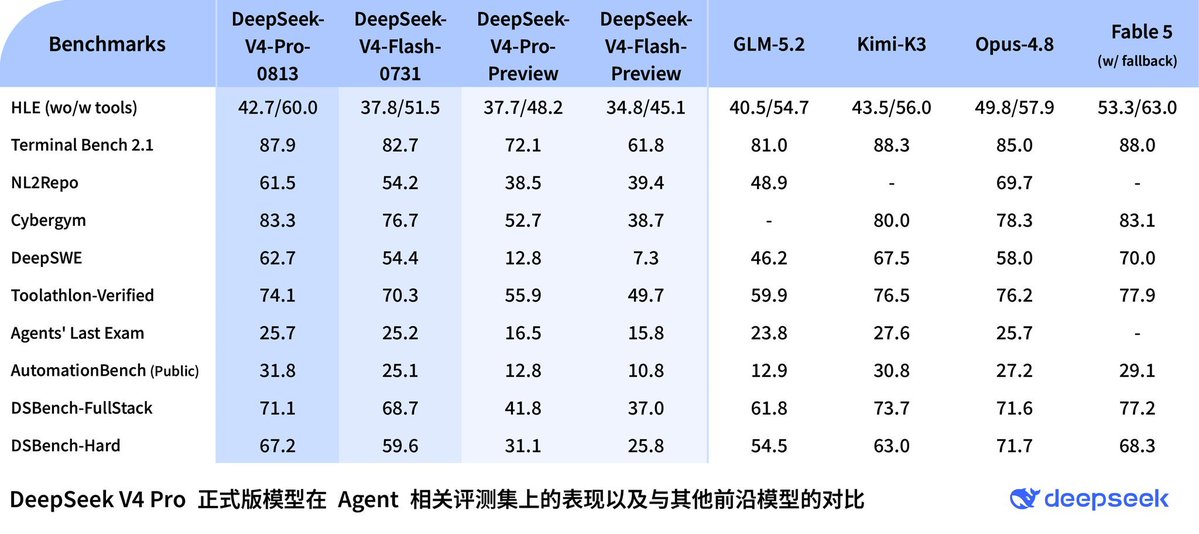 报道DeepSeek V4 Pro在微信上的基准测试，若属实影响巨大