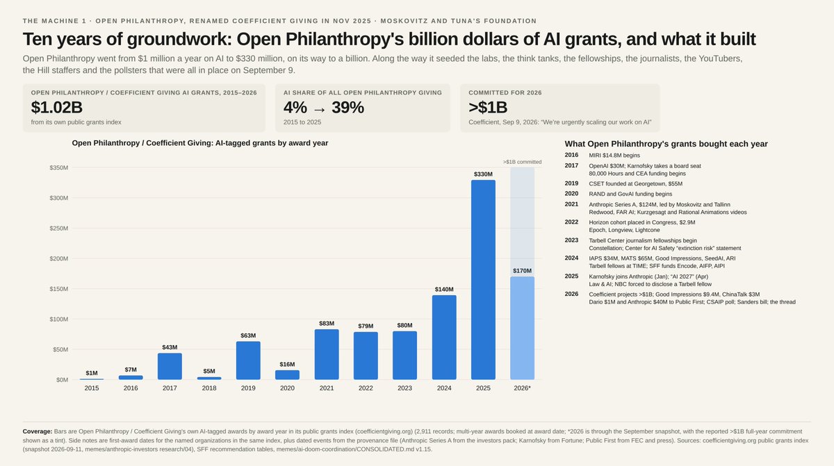 转发爆料：AI恐慌论主要资助方与Anthropic、OpenAI深度关联