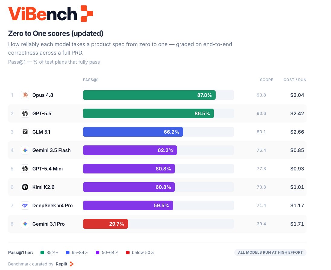 推出ViBench，开源AI编码基准，评估agent
