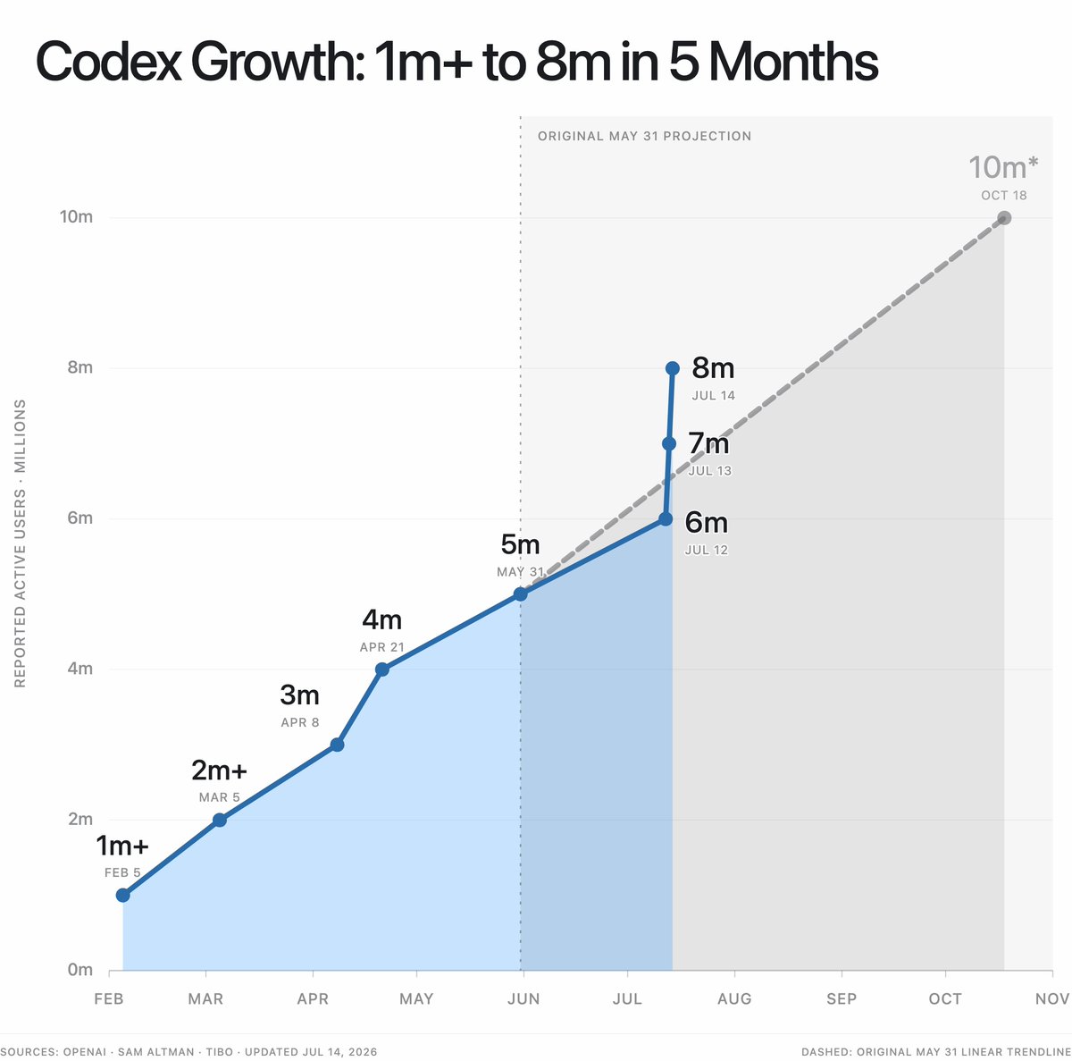 推文指出Codex增长超出先前趋势