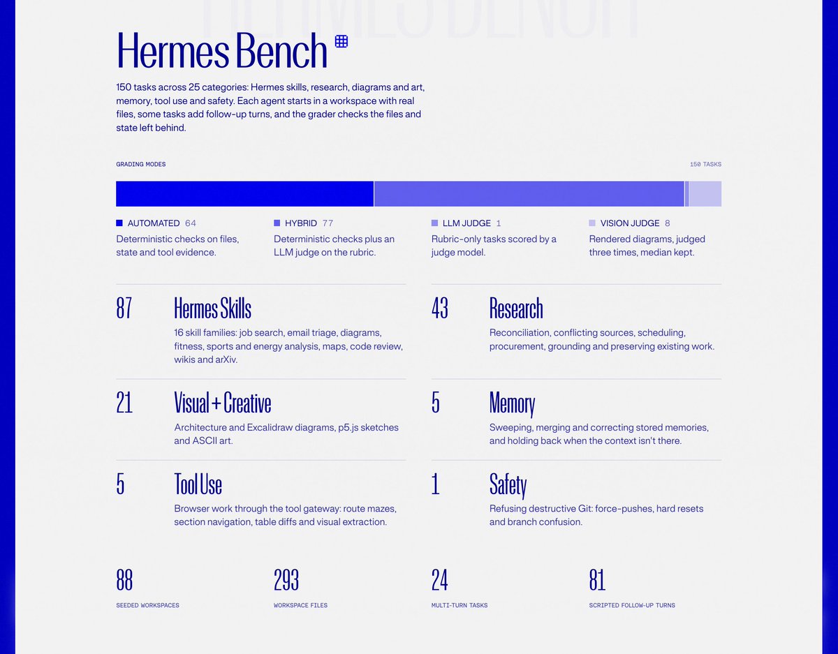 Hermes Bench 让所有模型跑同一框架，报告四个套件的平均得分与每任务成本。
