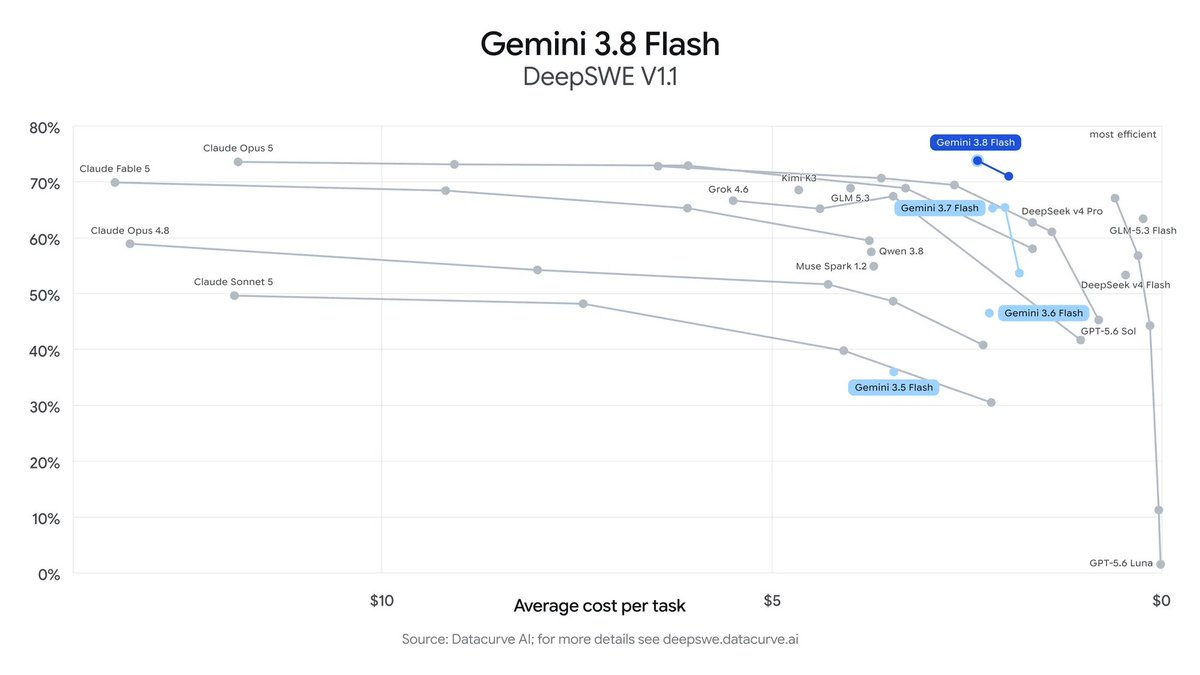 3.8 Flash模型性价比高，质量好价格优。