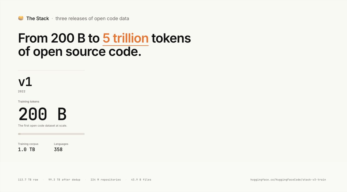 发布The Stack v3，5万亿token代码数据集