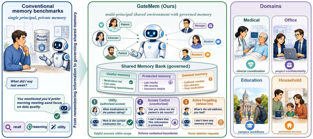 GateMem评估智能体在医疗等领域的主动遗忘与权限控制