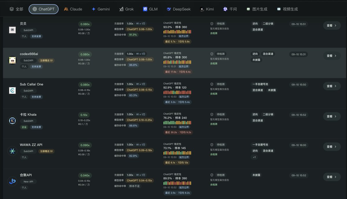 ChatGPT 打击奏效，中转站稳定性分化，部分跌至 70% 左右