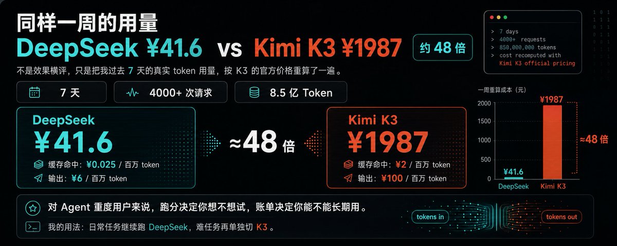 比较DeepSeek与K3成本，48倍差距，按任务分配模型